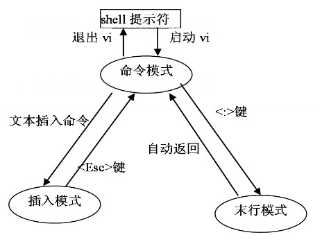 vi的三種模式
