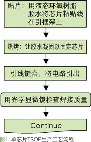 圖一 單芯片TSOP生產(chǎn)工藝流程