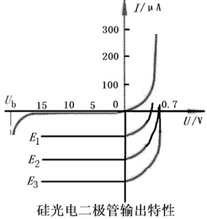 硅光電二極管的輸出特性