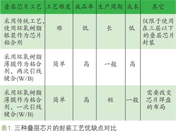 表一 三種疊層芯片的封裝工藝優(yōu)缺點(diǎn)對(duì)比