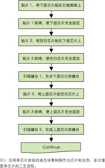 圖三 沿用單芯片封裝的液態(tài)環(huán)氧樹脂作為粘合劑、多次重復(fù)單芯片的工藝流程