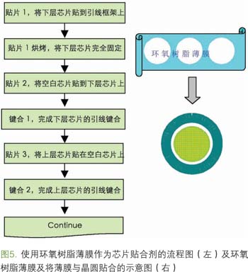 圖五 使用環(huán)氧樹脂薄膜作為芯片貼合劑的流程圖（左）及環(huán)氧樹脂薄膜及將薄膜與晶圓貼合的示意圖（右）